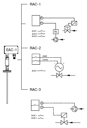 Регуляторы постоянного тока RAC-1, RAC-2, RAC-3