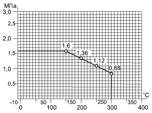Диаграмма Давление–Температура Zetkama (Зеткама) V201